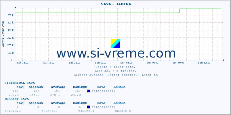  ::  SAVA -  JAMENA :: height |  |  :: last day / 5 minutes.