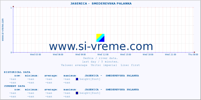  ::  JASENICA -  SMEDEREVSKA PALANKA :: height |  |  :: last day / 5 minutes.