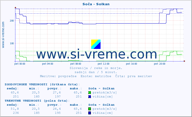 POVPREČJE :: Soča - Solkan :: temperatura | pretok | višina :: zadnji dan / 5 minut.