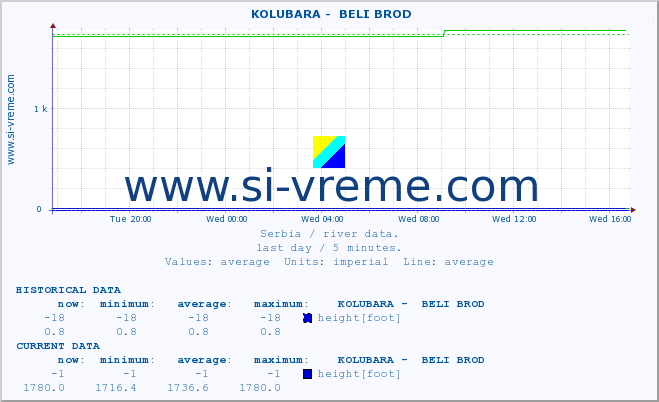  ::  KOLUBARA -  BELI BROD :: height |  |  :: last day / 5 minutes.