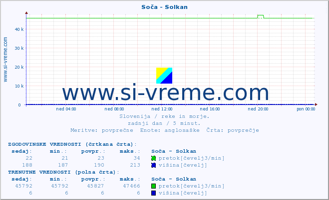 POVPREČJE :: Soča - Solkan :: temperatura | pretok | višina :: zadnji dan / 5 minut.