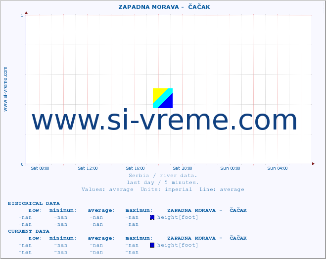  ::  ZAPADNA MORAVA -  ČAČAK :: height |  |  :: last day / 5 minutes.