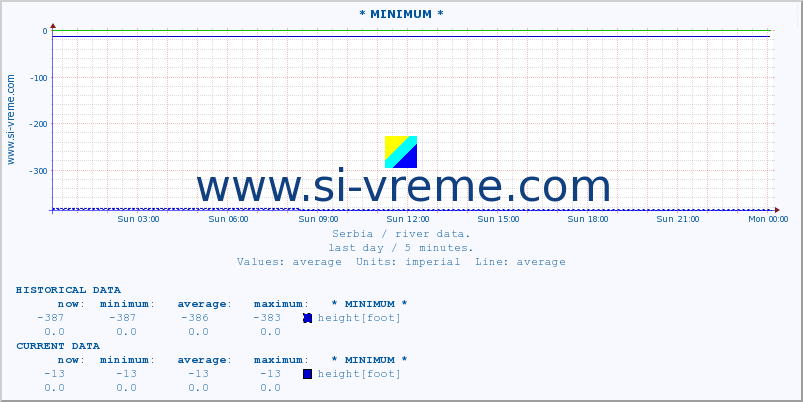  :: * MINIMUM* :: height |  |  :: last day / 5 minutes.