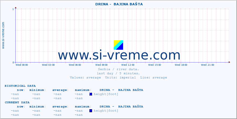  ::  DRINA -  BAJINA BAŠTA :: height |  |  :: last day / 5 minutes.