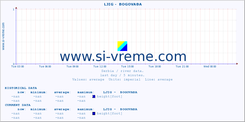  ::  LJIG -  BOGOVAĐA :: height |  |  :: last day / 5 minutes.