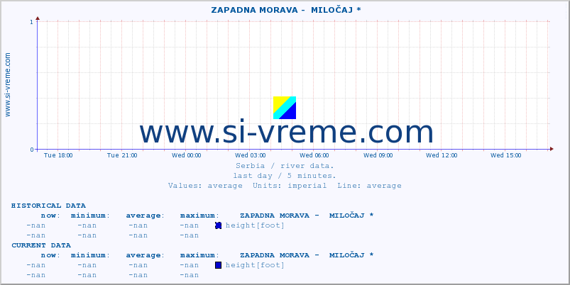  ::  ZAPADNA MORAVA -  MILOČAJ * :: height |  |  :: last day / 5 minutes.