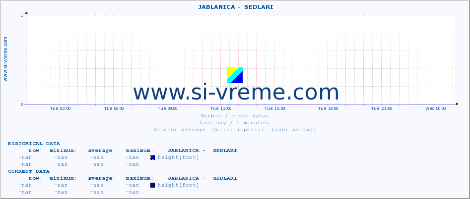  ::  JABLANICA -  SEDLARI :: height |  |  :: last day / 5 minutes.