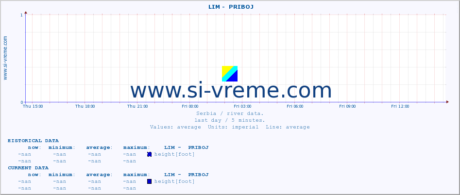  ::  LIM -  PRIBOJ :: height |  |  :: last day / 5 minutes.