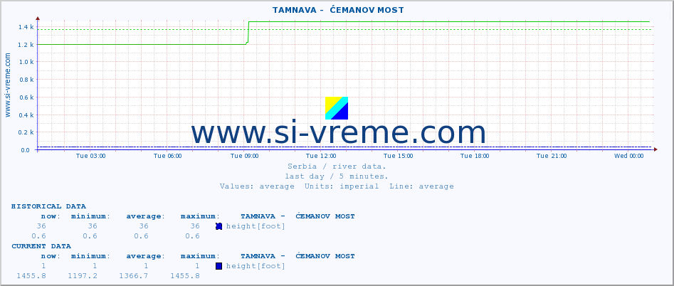  ::  TAMNAVA -  ĆEMANOV MOST :: height |  |  :: last day / 5 minutes.