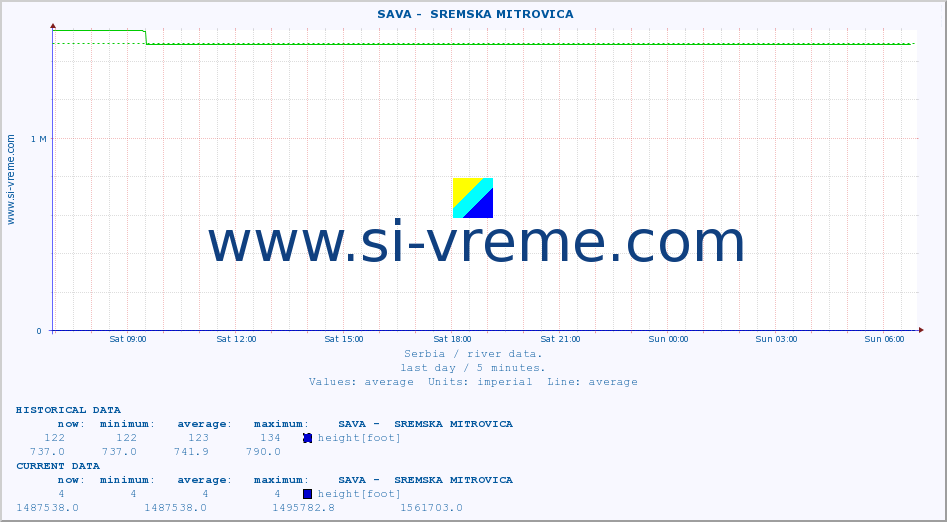  ::  SAVA -  SREMSKA MITROVICA :: height |  |  :: last day / 5 minutes.