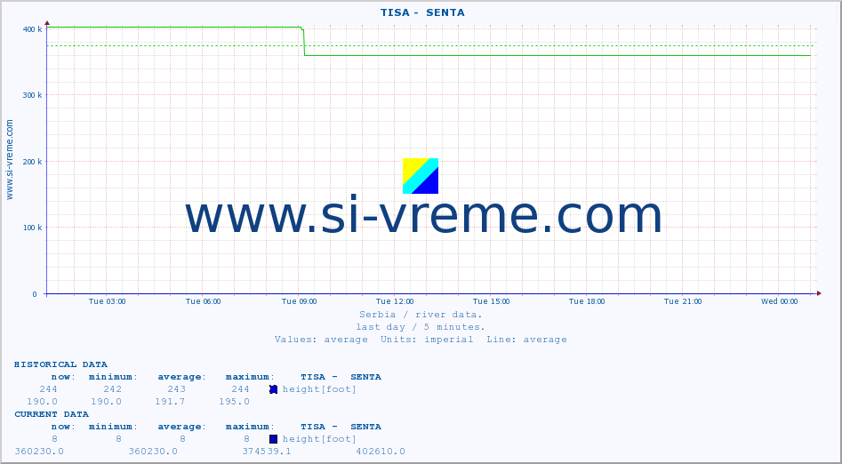  ::  TISA -  SENTA :: height |  |  :: last day / 5 minutes.