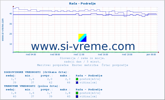 POVPREČJE :: Rača - Podrečje :: temperatura | pretok | višina :: zadnji dan / 5 minut.