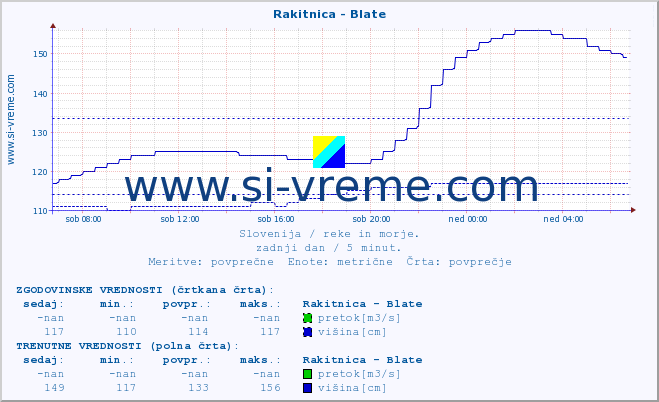 POVPREČJE :: Rakitnica - Blate :: temperatura | pretok | višina :: zadnji dan / 5 minut.