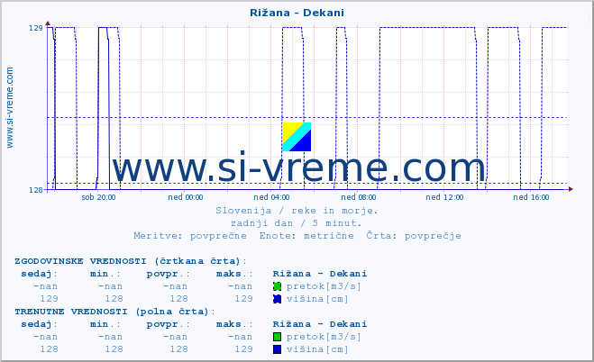 POVPREČJE :: Rižana - Dekani :: temperatura | pretok | višina :: zadnji dan / 5 minut.