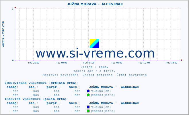 POVPREČJE ::  JUŽNA MORAVA -  ALEKSINAC :: višina | pretok | temperatura :: zadnji dan / 5 minut.