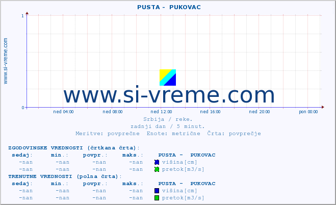 POVPREČJE ::  PUSTA -  PUKOVAC :: višina | pretok | temperatura :: zadnji dan / 5 minut.