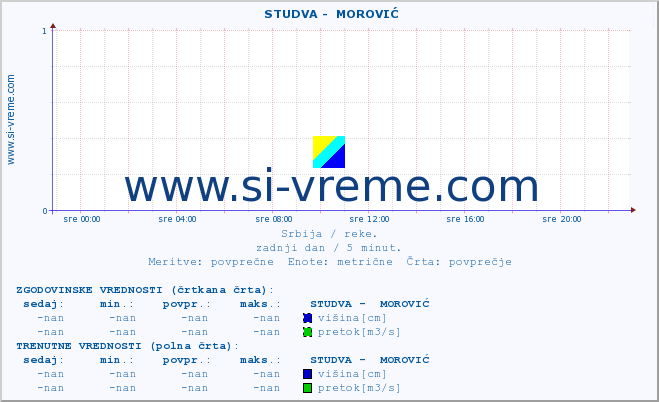 POVPREČJE ::  STUDVA -  MOROVIĆ :: višina | pretok | temperatura :: zadnji dan / 5 minut.