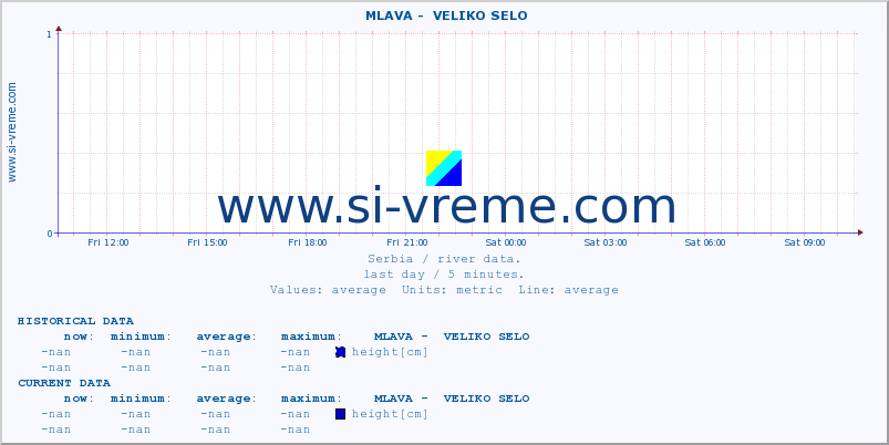  ::  MLAVA -  VELIKO SELO :: height |  |  :: last day / 5 minutes.