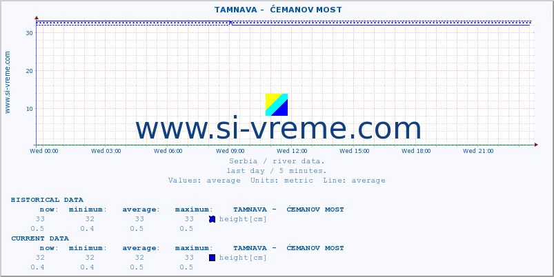  ::  TAMNAVA -  ĆEMANOV MOST :: height |  |  :: last day / 5 minutes.