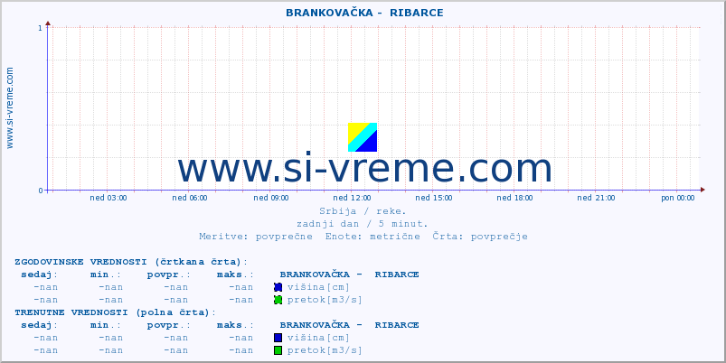 POVPREČJE ::  BRANKOVAČKA -  RIBARCE :: višina | pretok | temperatura :: zadnji dan / 5 minut.