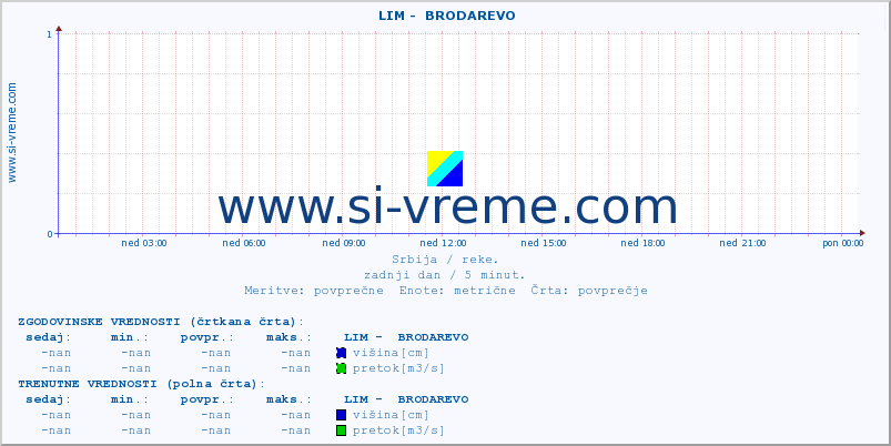 POVPREČJE ::  LIM -  BRODAREVO :: višina | pretok | temperatura :: zadnji dan / 5 minut.