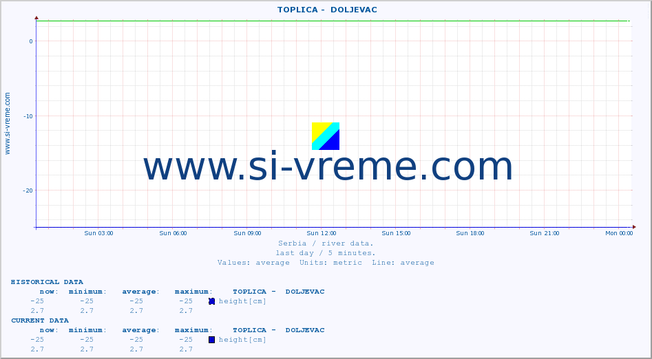  ::  TOPLICA -  DOLJEVAC :: height |  |  :: last day / 5 minutes.