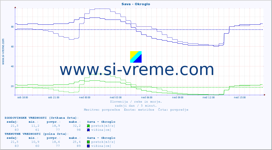POVPREČJE :: Sava - Okroglo :: temperatura | pretok | višina :: zadnji dan / 5 minut.