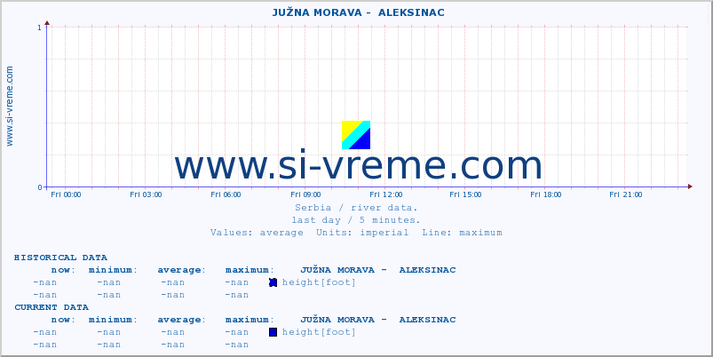  ::  JUŽNA MORAVA -  ALEKSINAC :: height |  |  :: last day / 5 minutes.