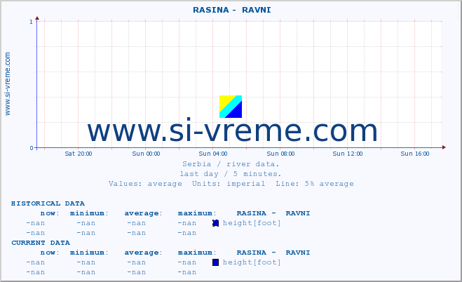  ::  RASINA -  RAVNI :: height |  |  :: last day / 5 minutes.