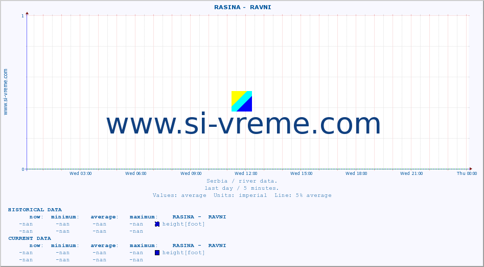  ::  RASINA -  RAVNI :: height |  |  :: last day / 5 minutes.