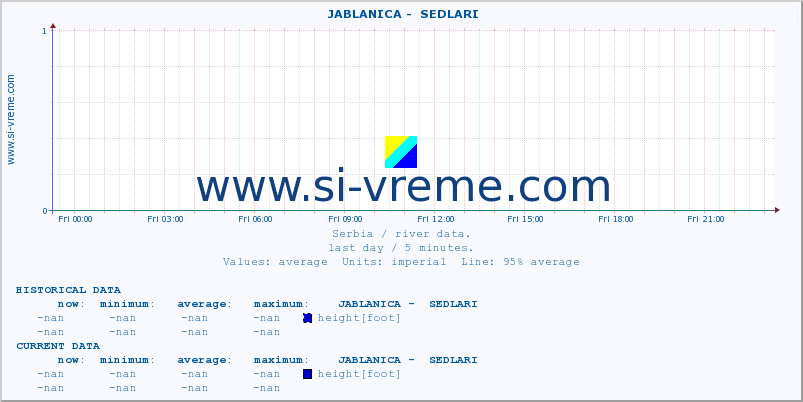  ::  JABLANICA -  SEDLARI :: height |  |  :: last day / 5 minutes.