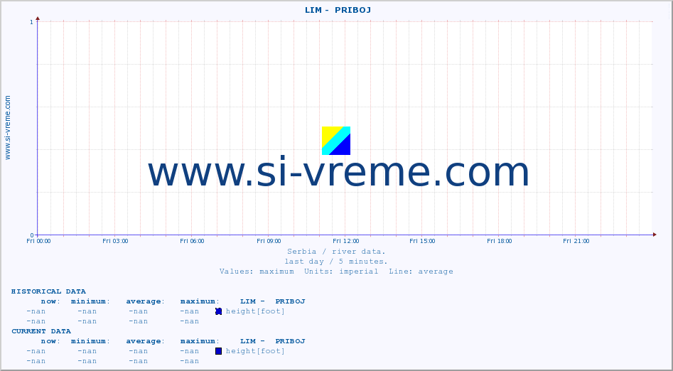  ::  LIM -  PRIBOJ :: height |  |  :: last day / 5 minutes.