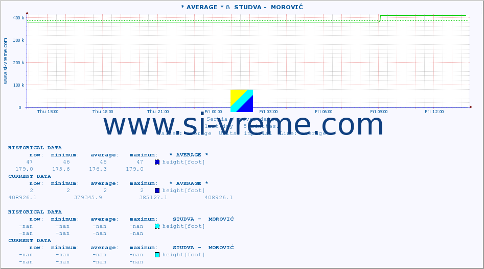  :: * AVERAGE * &  STUDVA -  MOROVIĆ :: height |  |  :: last day / 5 minutes.