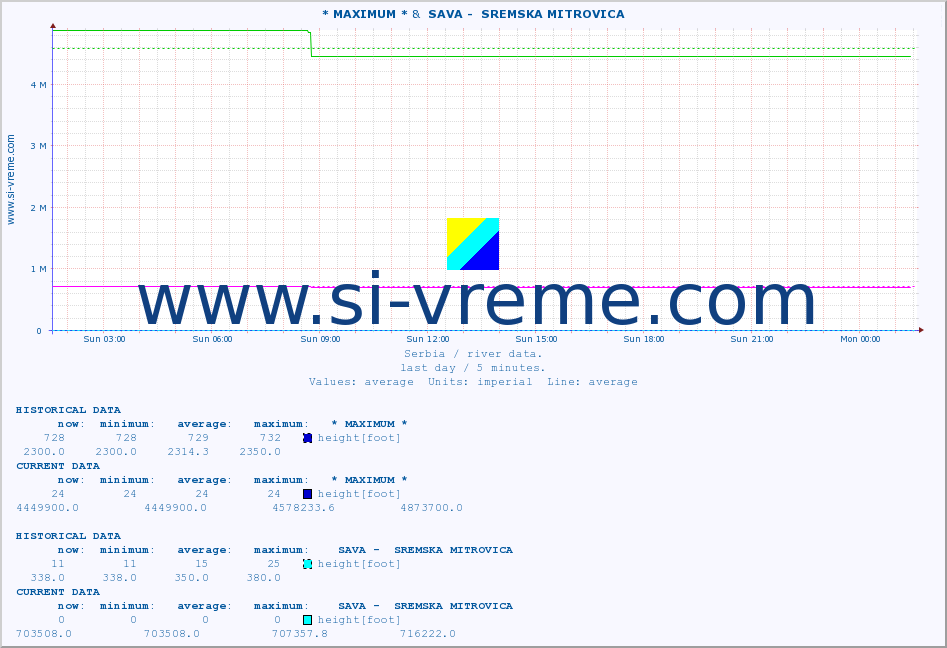  :: * MAXIMUM * &  SAVA -  SREMSKA MITROVICA :: height |  |  :: last day / 5 minutes.