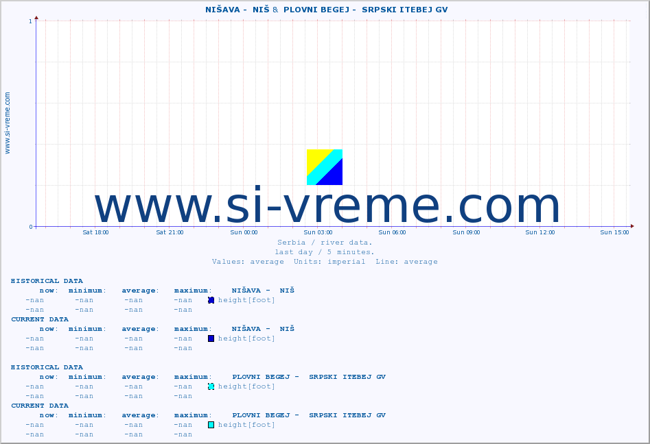  ::  NIŠAVA -  NIŠ &  PLOVNI BEGEJ -  SRPSKI ITEBEJ GV :: height |  |  :: last day / 5 minutes.