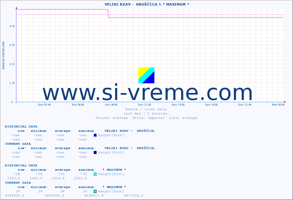  ::  VELIKI RZAV -  KRUŠČICA & * MAXIMUM * :: height |  |  :: last day / 5 minutes.