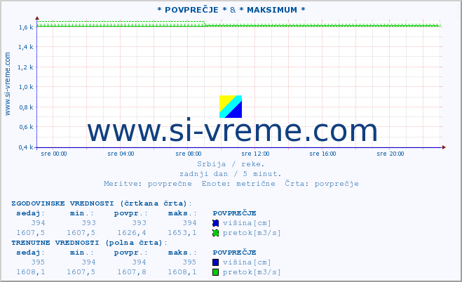 POVPREČJE :: * POVPREČJE * & * MAKSIMUM * :: višina | pretok | temperatura :: zadnji dan / 5 minut.