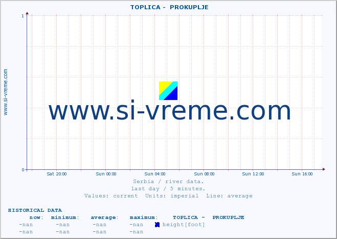  ::  TOPLICA -  PROKUPLJE :: height |  |  :: last day / 5 minutes.