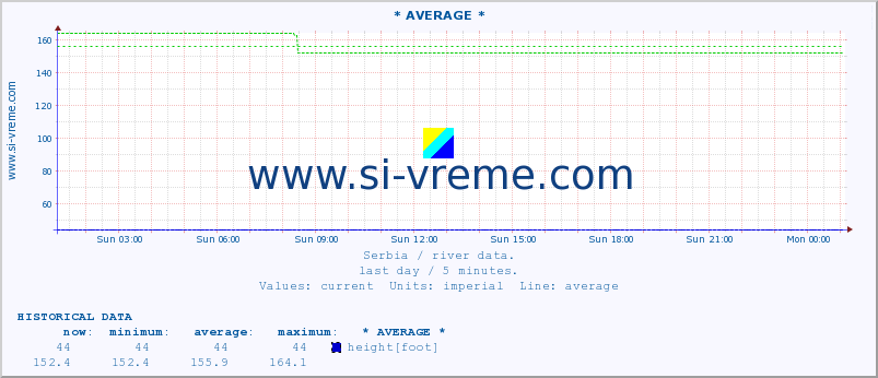  :: * AVERAGE * :: height |  |  :: last day / 5 minutes.