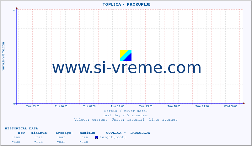  ::  TOPLICA -  PROKUPLJE :: height |  |  :: last day / 5 minutes.