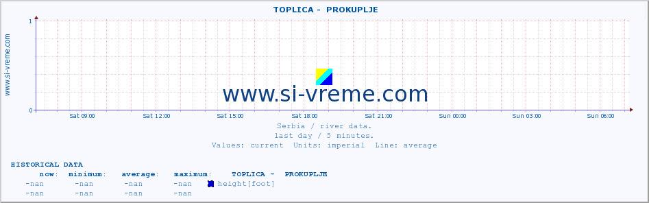  ::  TOPLICA -  PROKUPLJE :: height |  |  :: last day / 5 minutes.