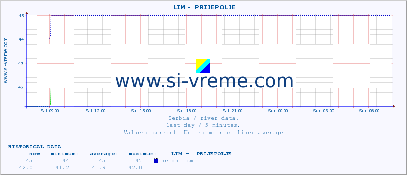  ::  LIM -  PRIJEPOLJE :: height |  |  :: last day / 5 minutes.