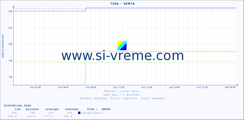  ::  TISA -  SENTA :: height |  |  :: last day / 5 minutes.