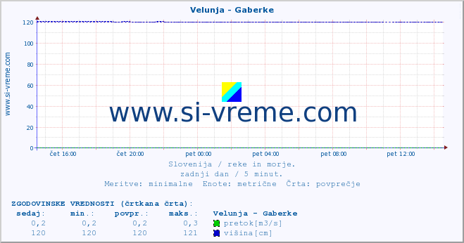 POVPREČJE :: Velunja - Gaberke :: temperatura | pretok | višina :: zadnji dan / 5 minut.