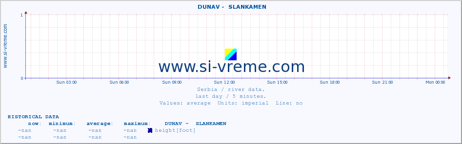  ::  DUNAV -  SLANKAMEN :: height |  |  :: last day / 5 minutes.