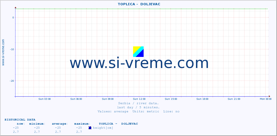  ::  TOPLICA -  DOLJEVAC :: height |  |  :: last day / 5 minutes.