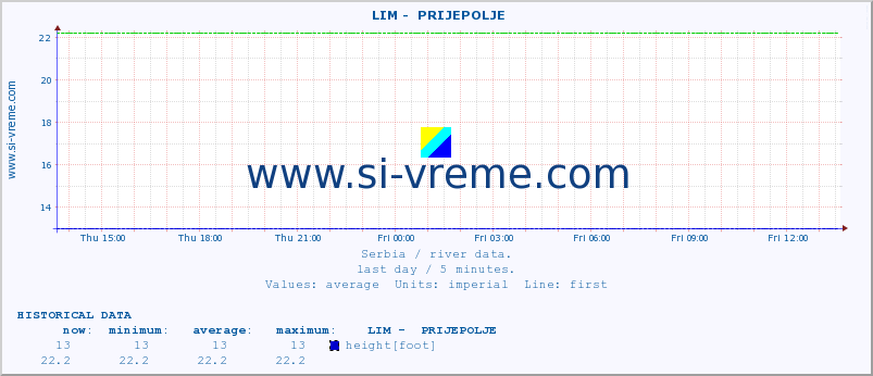  ::  LIM -  PRIJEPOLJE :: height |  |  :: last day / 5 minutes.