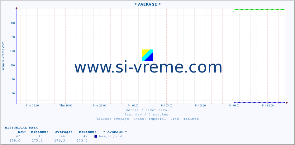  :: * AVERAGE * :: height |  |  :: last day / 5 minutes.