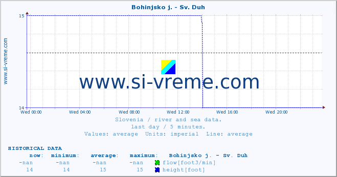  :: Bohinjsko j. - Sv. Duh :: temperature | flow | height :: last day / 5 minutes.