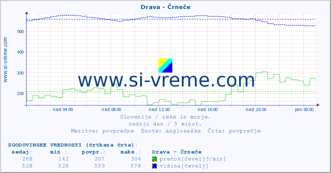 POVPREČJE :: Drava - Črneče :: temperatura | pretok | višina :: zadnji dan / 5 minut.